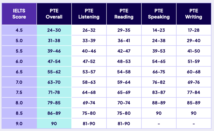 雅思、托福、PTE考试改革