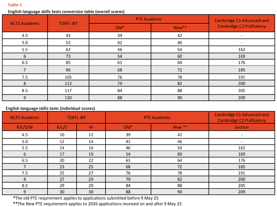 雅思、托福、PTE考试改革