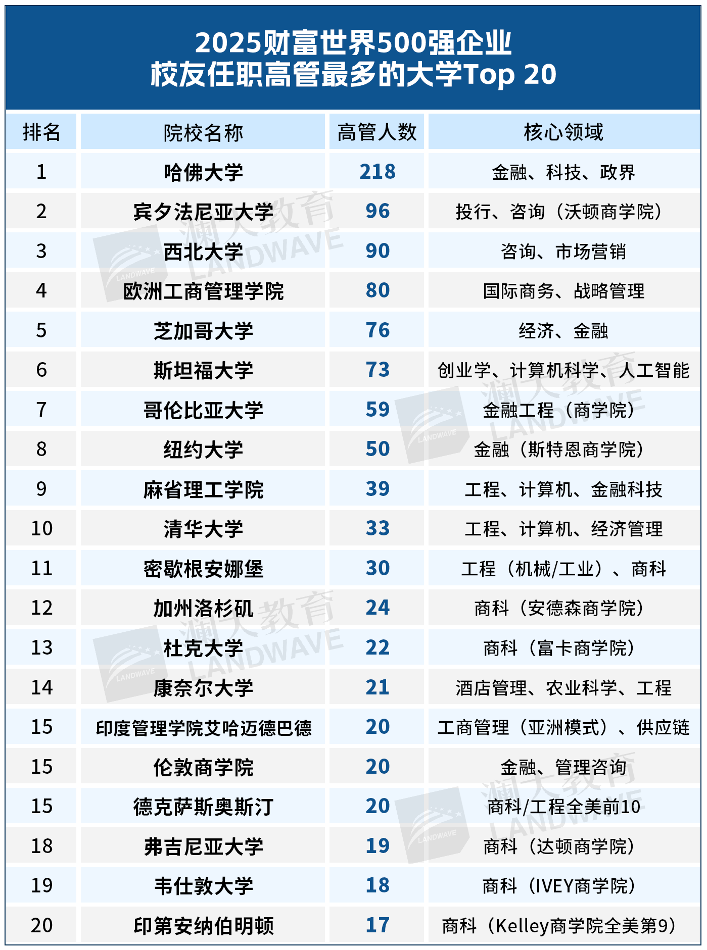 财富世界500强高管母校榜单