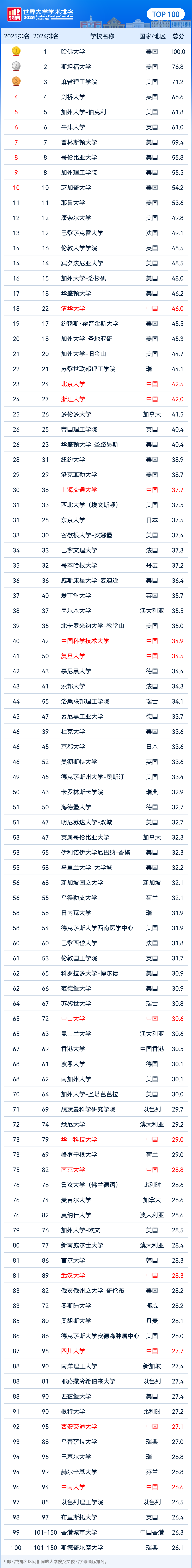 2025软科ARWU世界大学学术排名