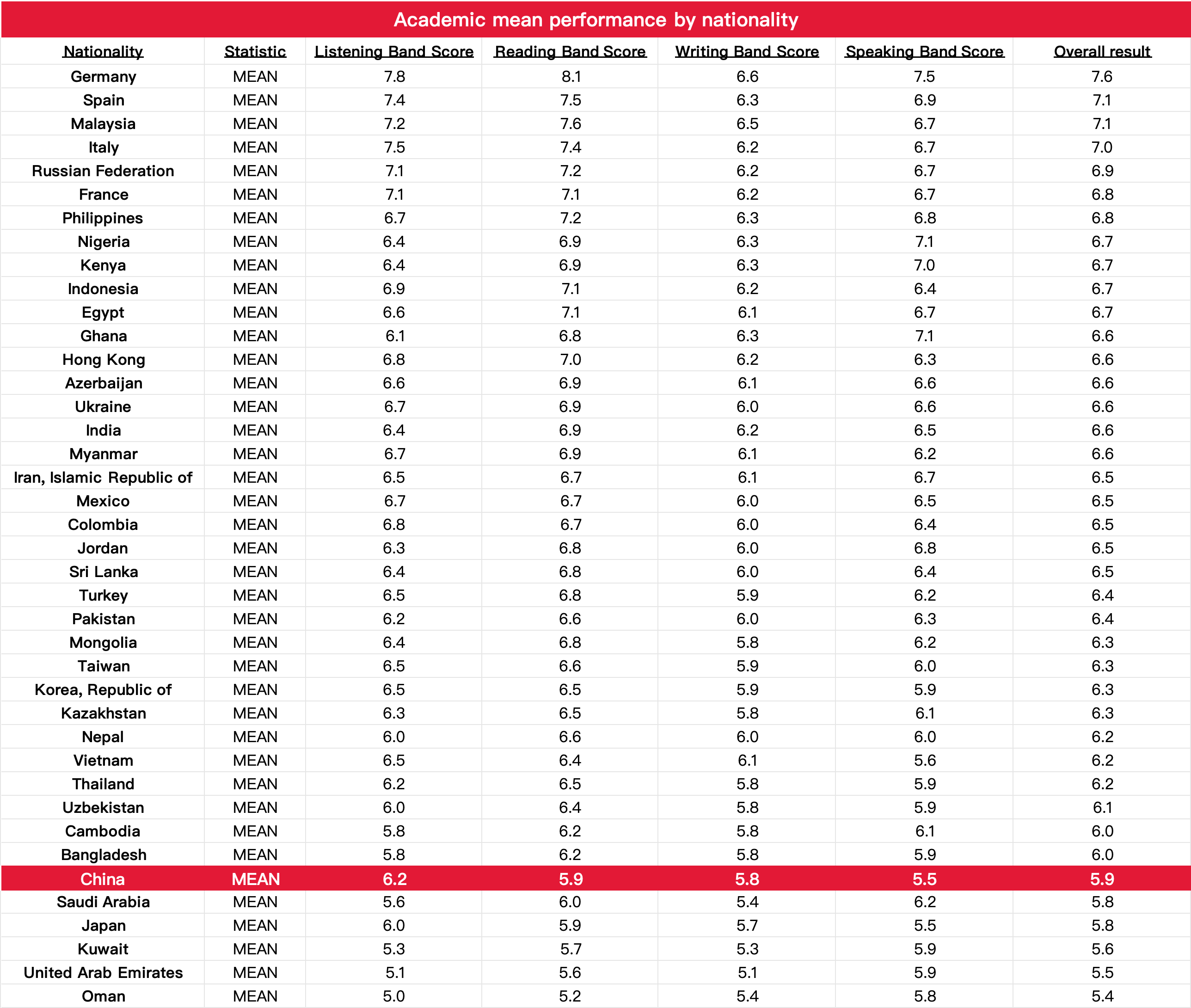 官方发布!2024-2025全球雅思成绩报告:中国大陆考生均分跌破6!