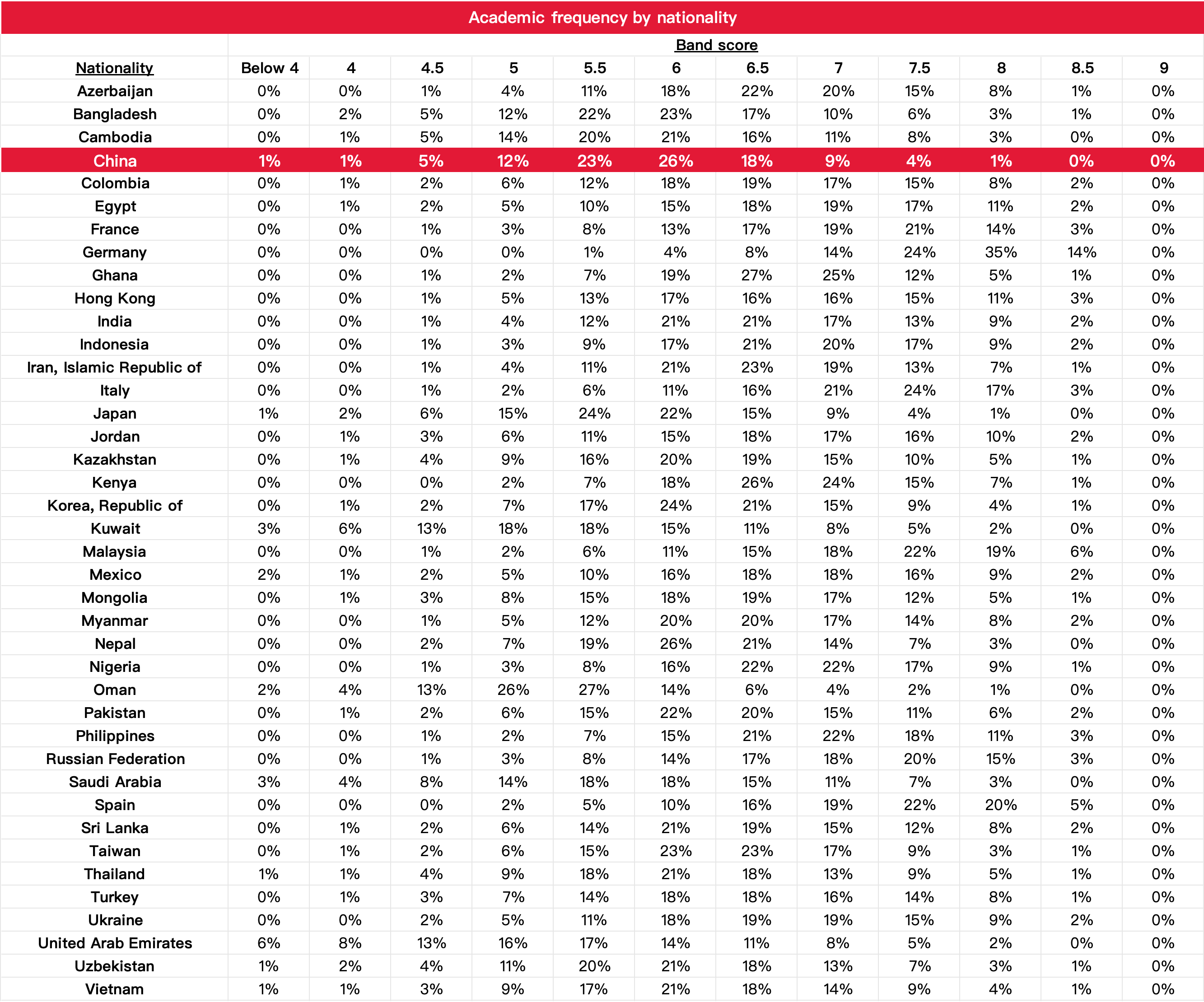 官方发布!2024-2025全球雅思成绩报告:中国大陆考生均分跌破6!