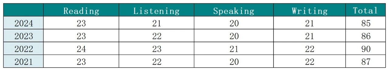 2024全球托福成绩报告