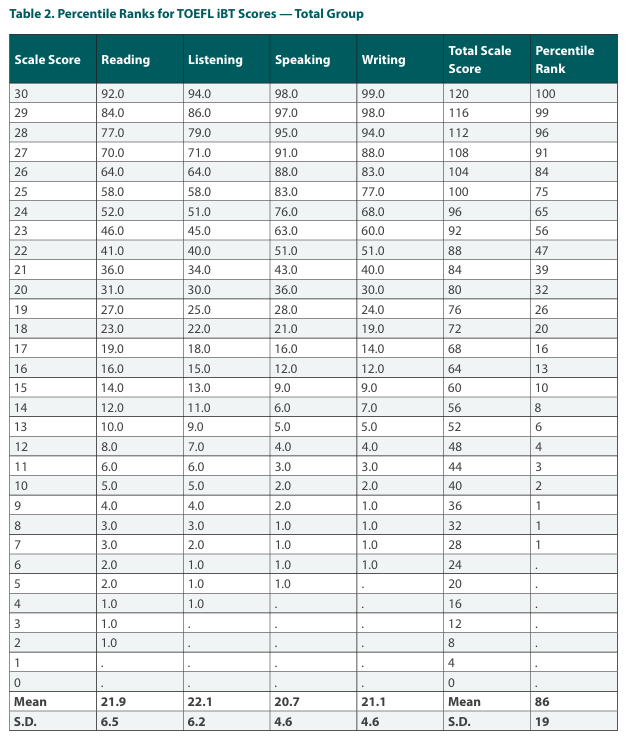 2024全球托福成绩报告