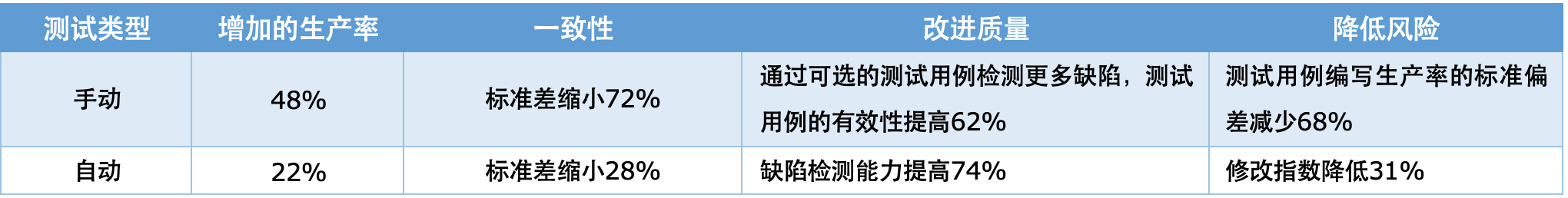 CMMI-SVC 5级绩效改进成果