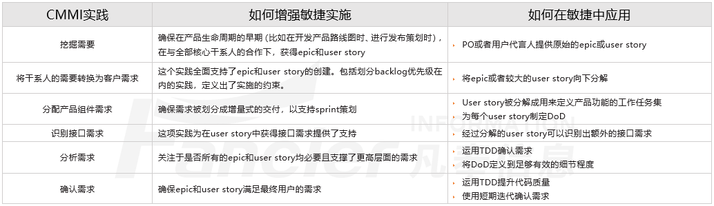 User Story用户故事与CMMI需求开发过程域.png