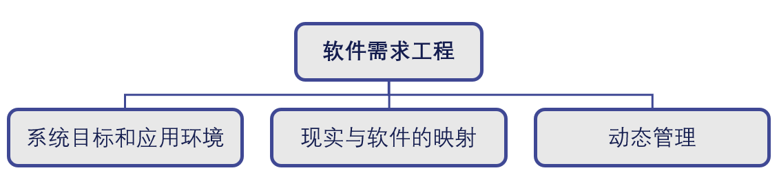 软件需求工程要解决的问题与困难