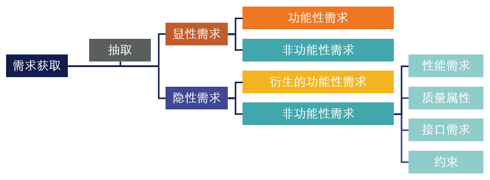 需求的分类