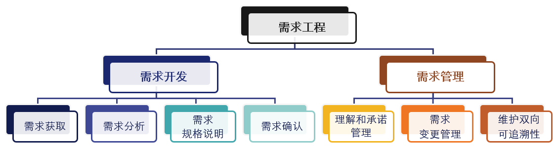 软件需求具体包含哪些