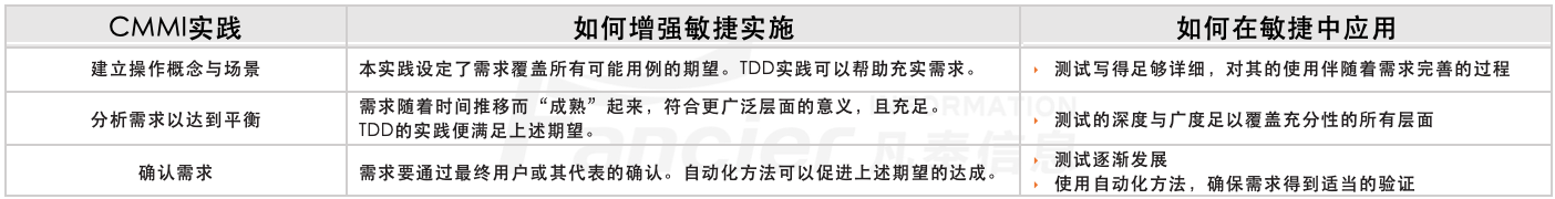 敏捷技术之TDD与CMMI需求开发过程域RD.png