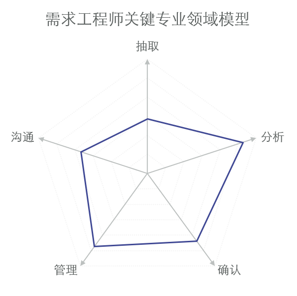 需求工程师关键专业领域模型