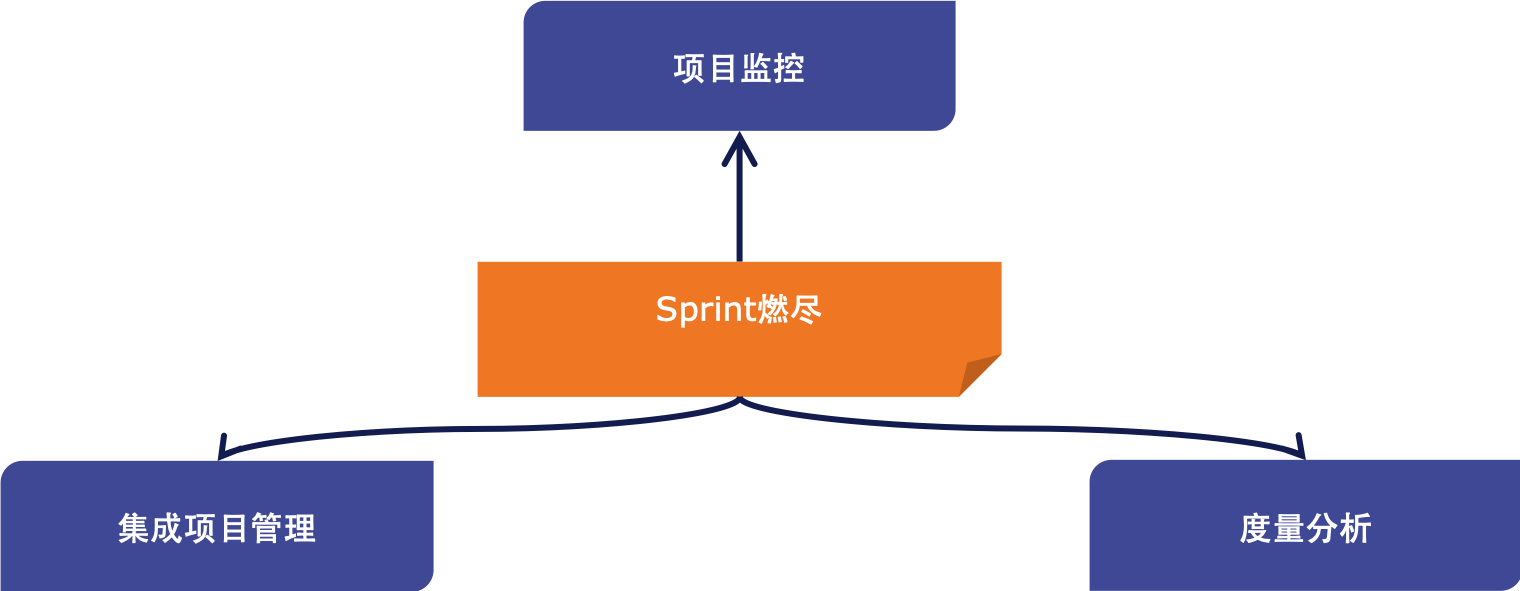 CMMI与敏捷之sprint燃尽.png