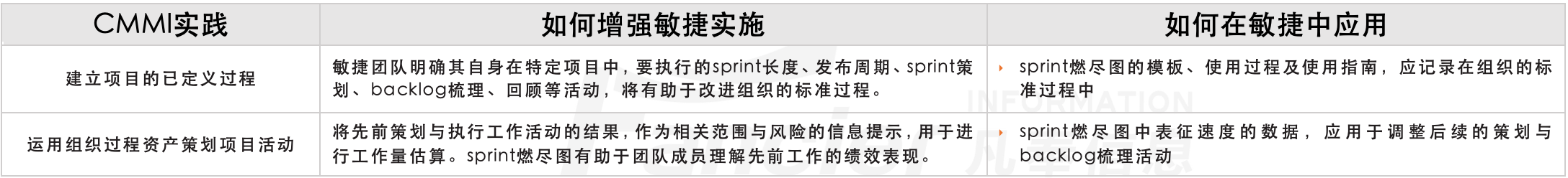 CMMI与敏捷之sprint燃尽-IPM.png