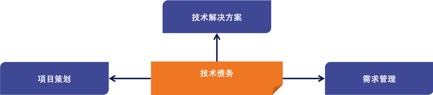 CMMI与敏捷之技术债务.png