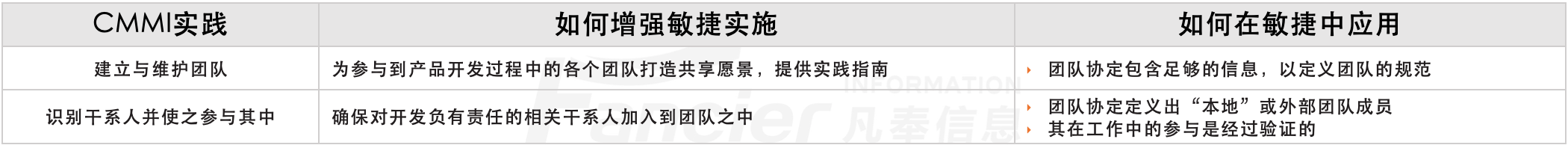 敏捷项目管理之团队协定与CMMI集成项目管理过程域IPM.png