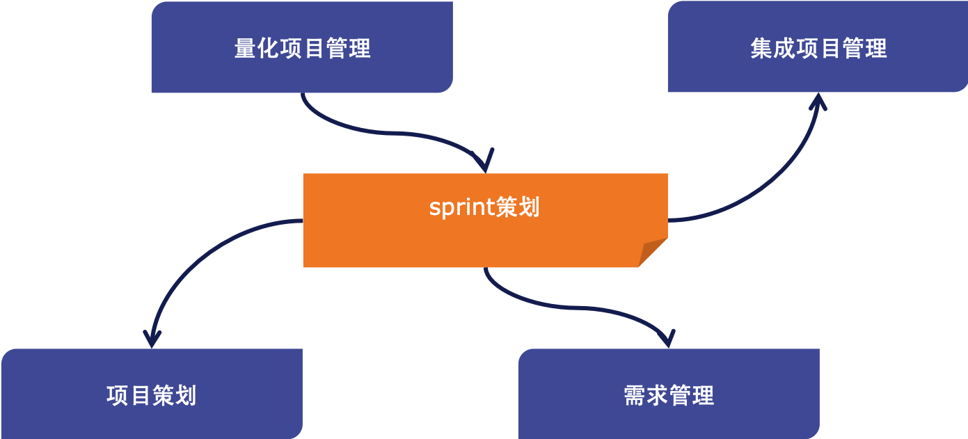 CMMI与敏捷之sprint策划.png