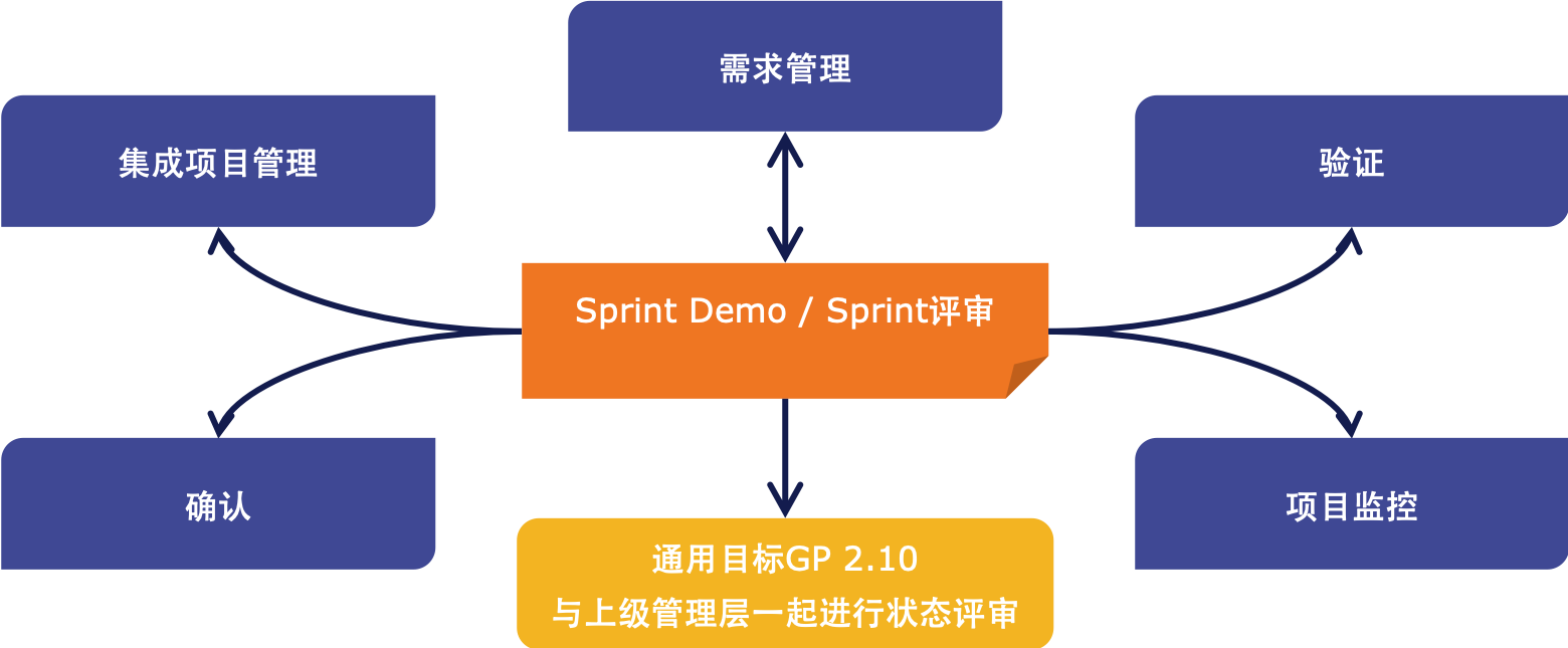 CMMI增强敏捷-sprint demo.png