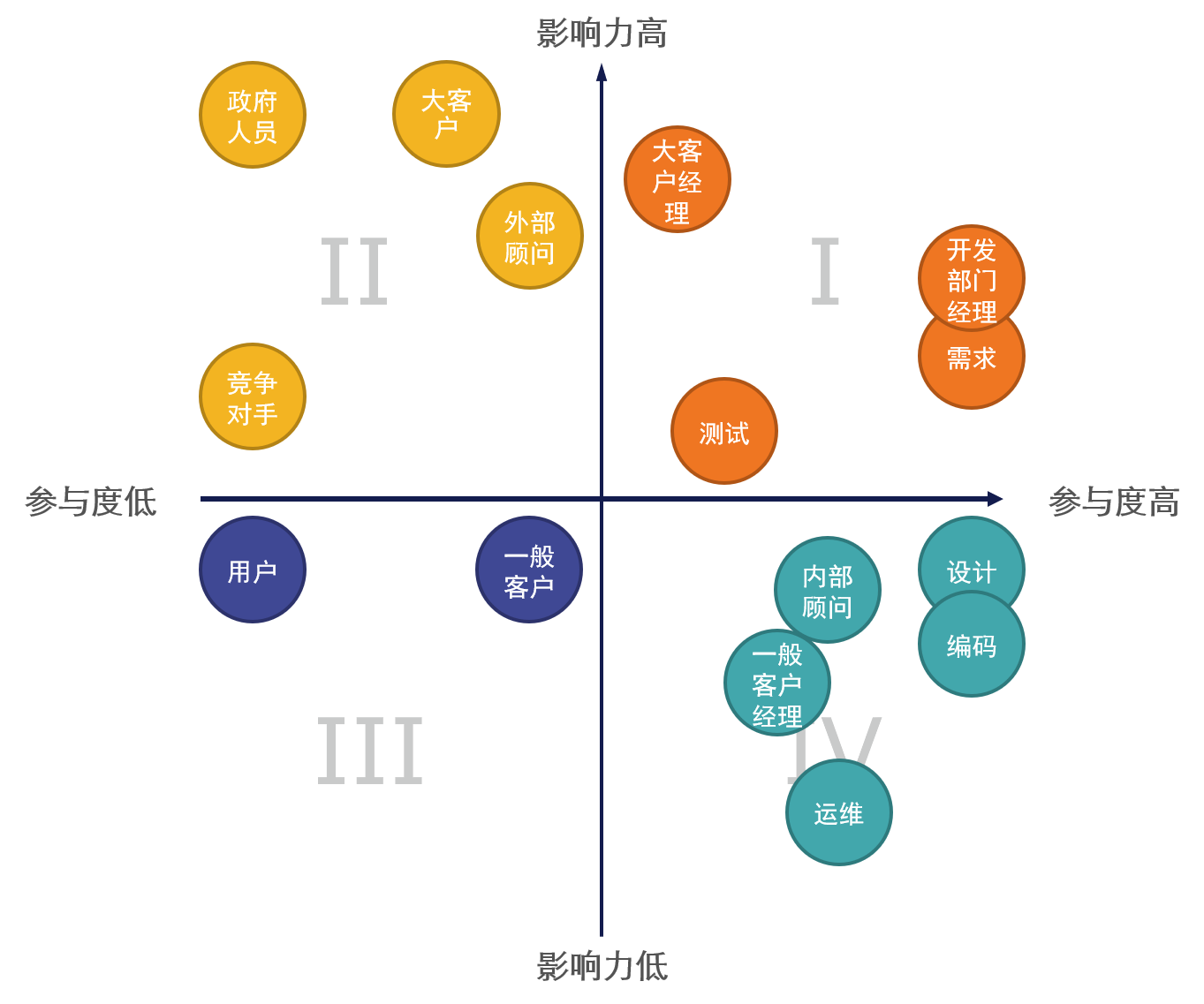 项目管理实践之识别干系人-4.png