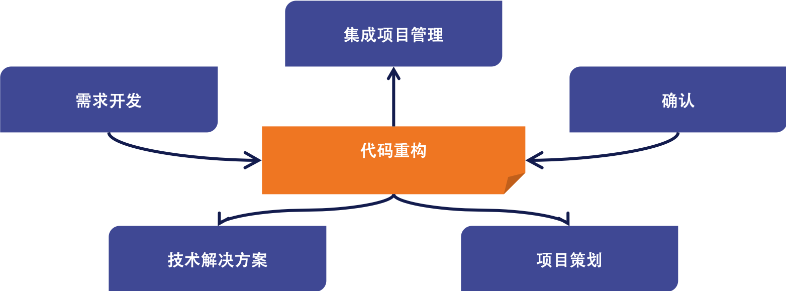 CMMI与敏捷-代码重构.png