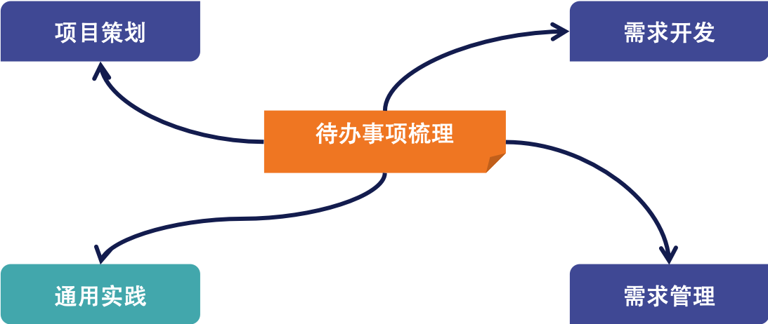 运用CMMI增强Agile敏捷-Backlog梳理