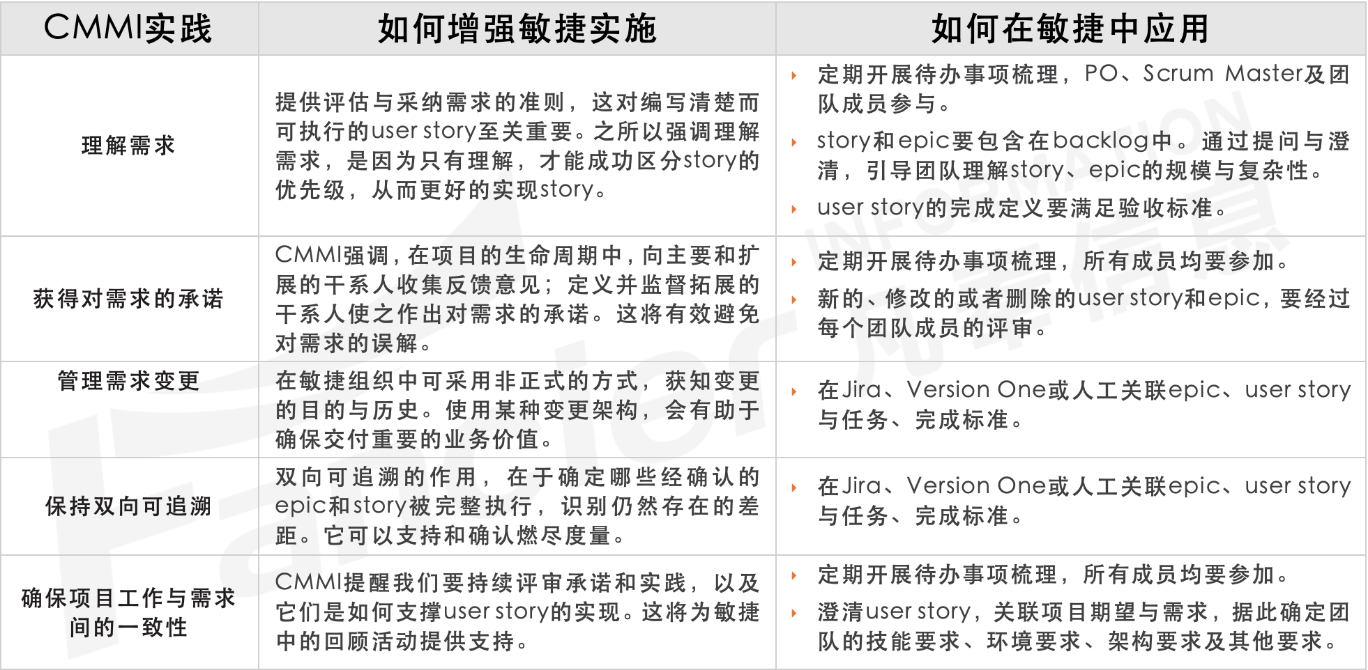 运用CMMI增强Agile敏捷-Backlog梳理之需求管理