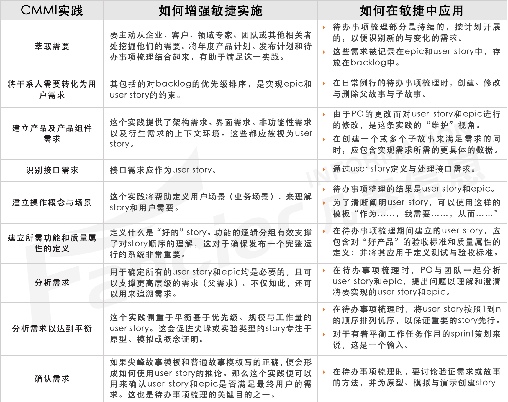 运用CMMI增强Agile敏捷-Backlog梳理之需求开发