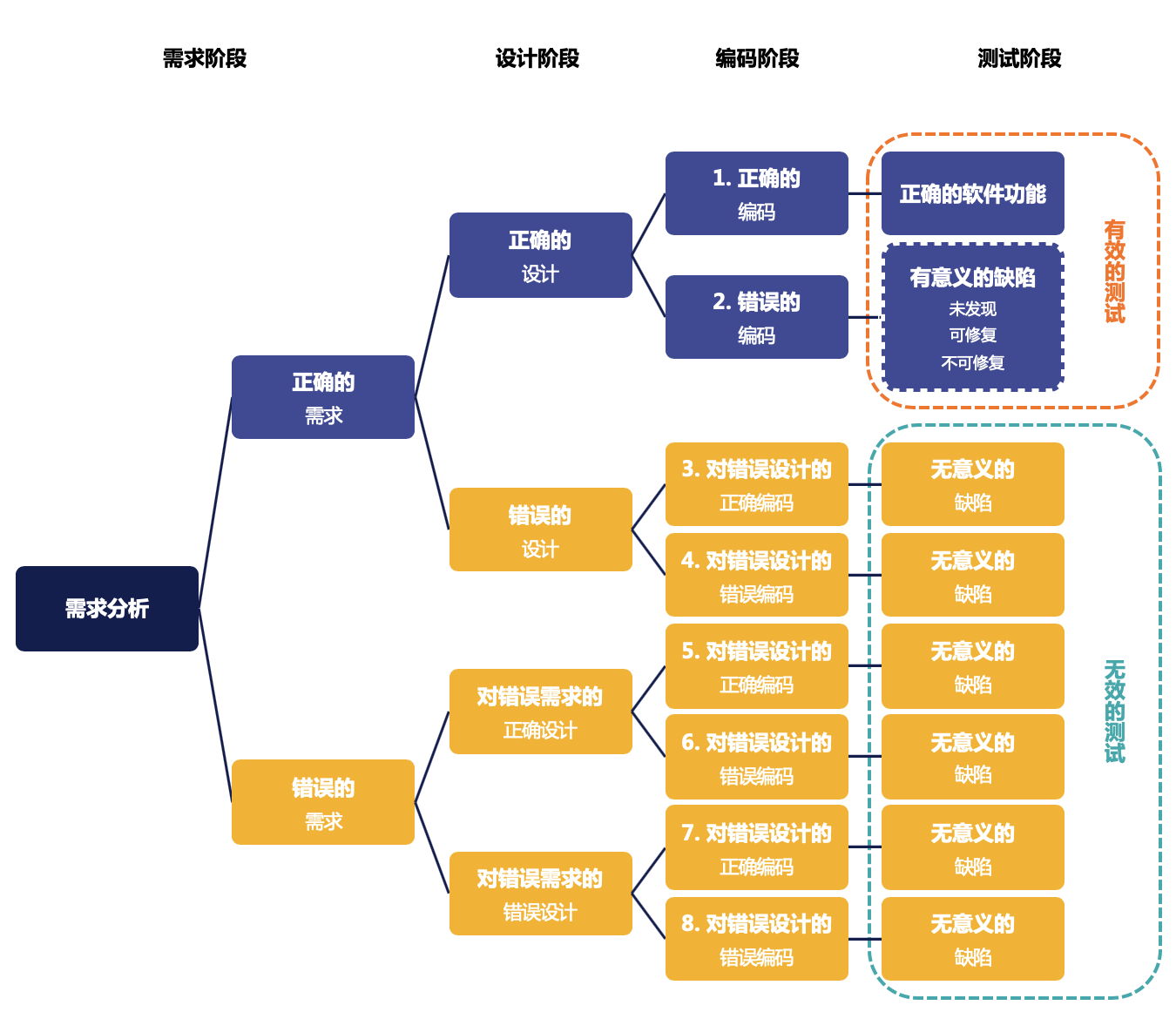 缺陷引入与测试的关系 - Fancier凡奉信息