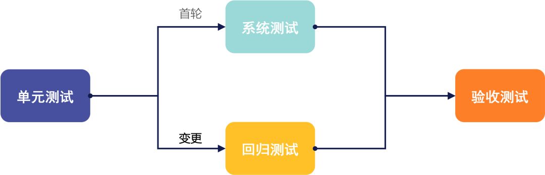 裁剪后的测试流程 - Fancier凡奉信息 - CMMI、PCMM咨询服务提供商