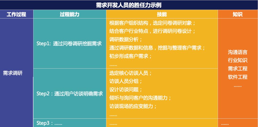 需求开发人员的胜任力示例-Fancier凡奉信息