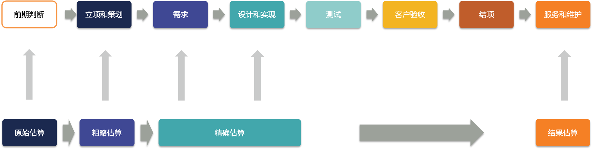 软件估算发生的时间