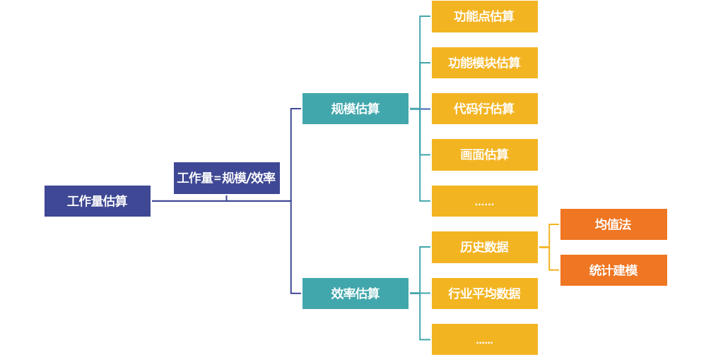 如何进行软件估算