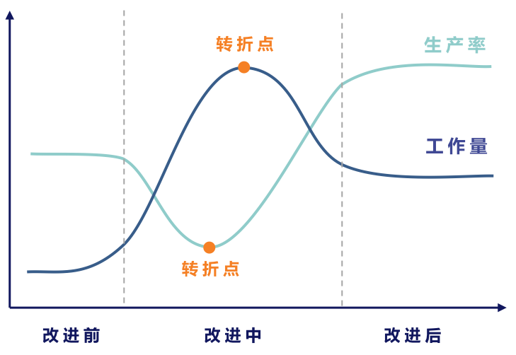 软件过程改进管理的转折点