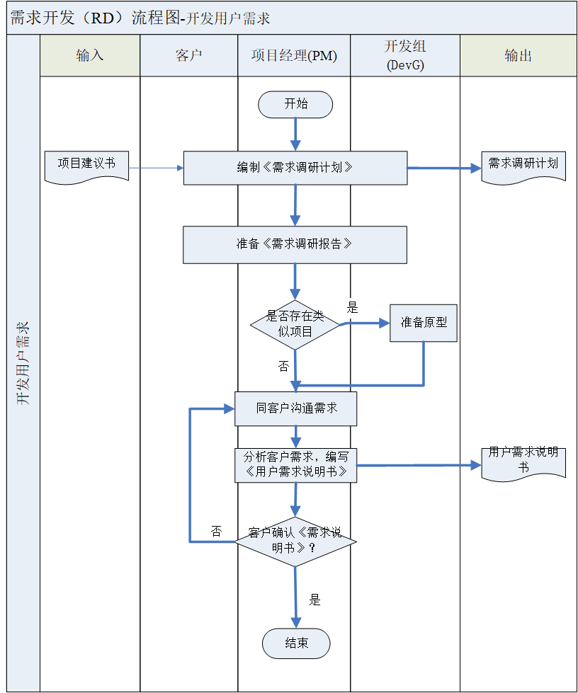 用户需求开发流程图-Fancier凡奉信息