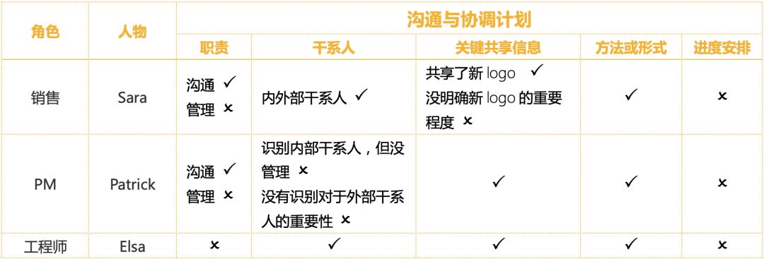 沟通与协调计划