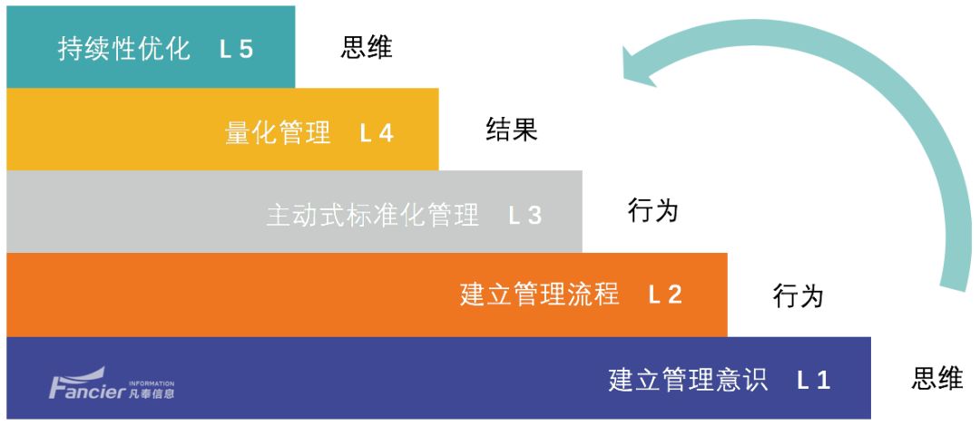 项目经理的过程能力等级-Fancier凡奉信息版权所有