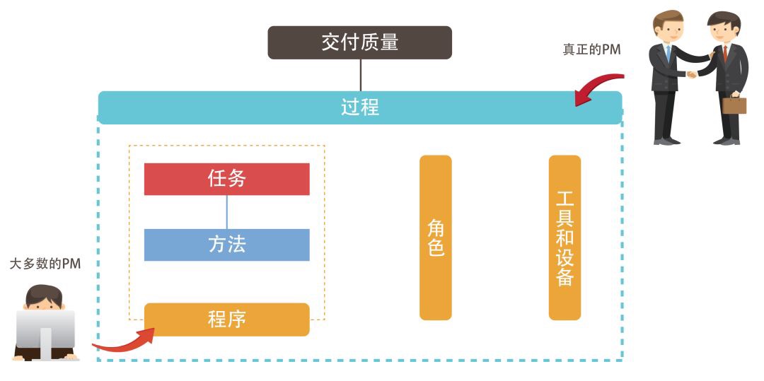 项目经理关注点偏差-Fancier凡奉信息版权所有