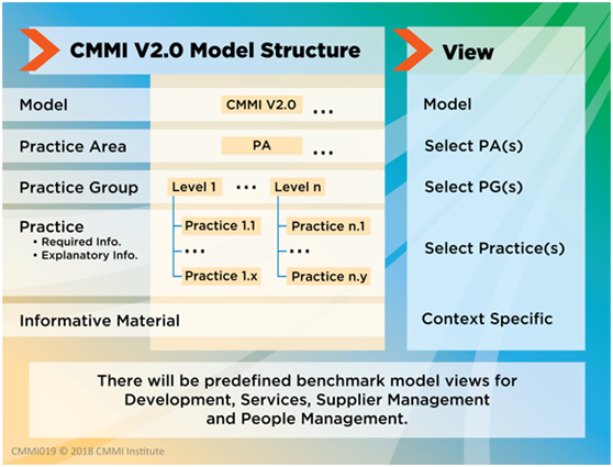 CMMI 2.0模型架构