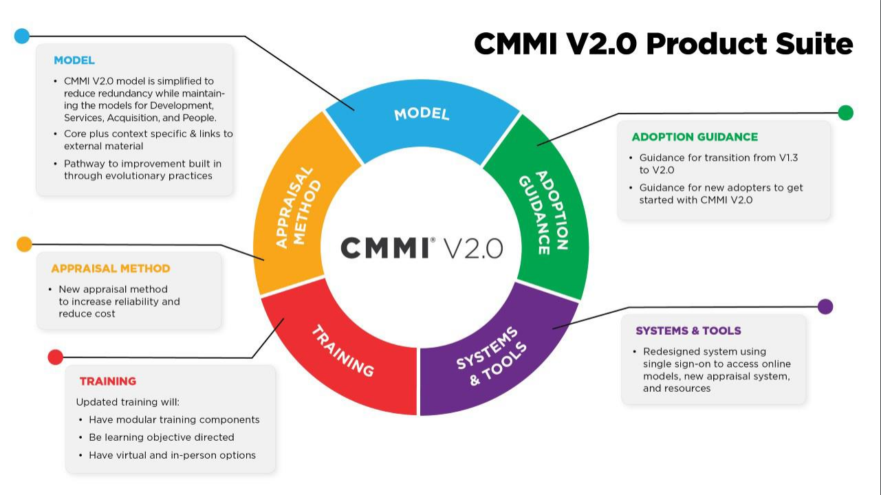 CMMI 2.0产品套件