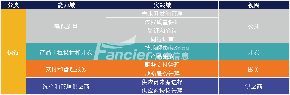 CMMI执行能力域