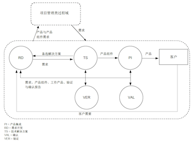 CMMI工程类过程域