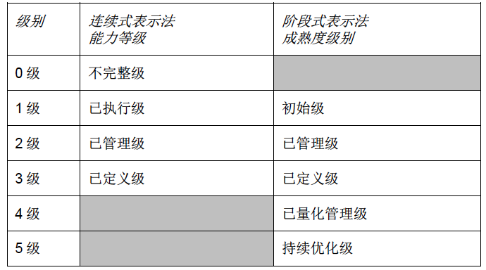 CMMI模型两种表示法的等级对比-Fancier凡奉信息