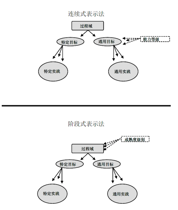 CMMI模型两种表示法的区别-Fancier凡奉信息