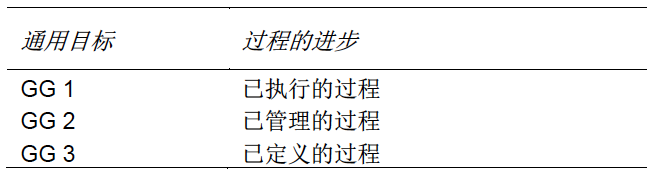 CMMI通用目标与过程名称