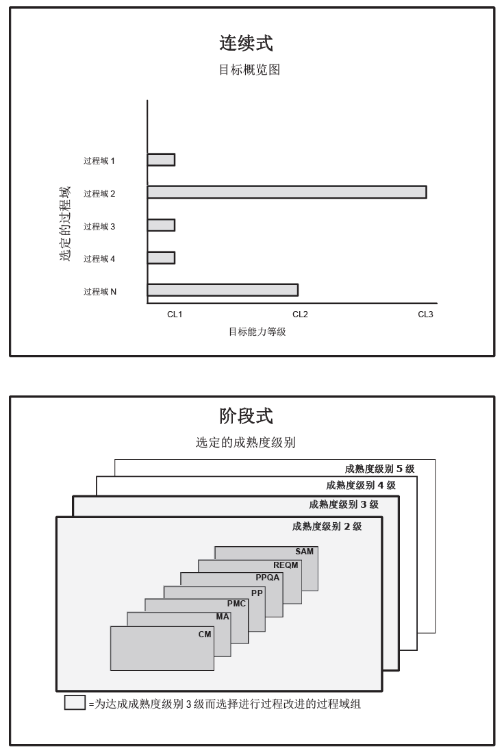 两种“表示法”所对应的CMMI过程域