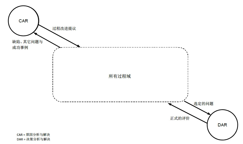 CMMI支持类高等级过程域关系图