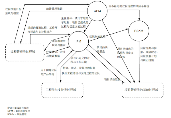 CMMI模型中，项目管理类的高级过程域