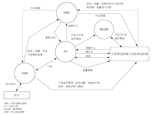 CMMI模型中，项目管理类的基础过程域