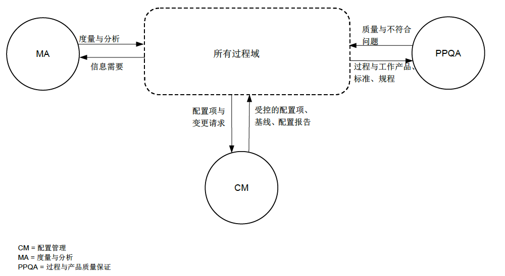 CMMI支持类基础过程域关系图