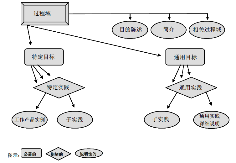 CMMI过程域组件关系图