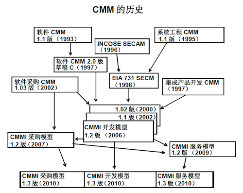 CMMI演变历史